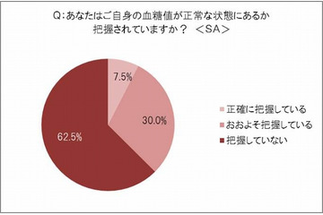 6割以上が“血糖値無知症候群”、コントロールを意識している人はわずか0.5％ 画像