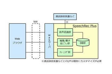 NTT-IT、コールセンターの通話をテキストデータベース化する「SpeechRec Plus」発売 画像