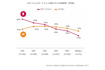 複数デバイスを保有するユーザー、「同時利用」6割が経験あり 画像