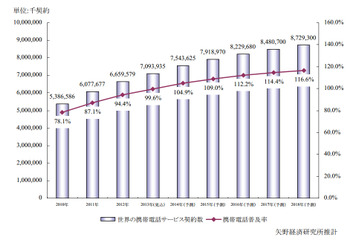 世界の携帯電話、2014年に普及率100%超に……2013年の契約数は約71億 画像