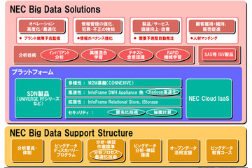 NEC、ビッグデータ事業を「NEC Big Data Solutions」として体系化……新ソリューション投入 画像
