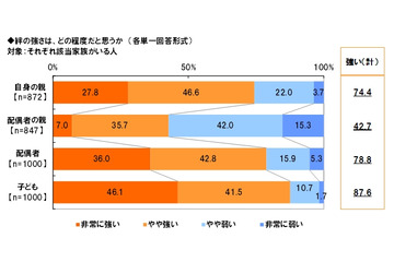 “家族の絆”と“老後”への意識を数字で見る……メディケア生命調べ 画像