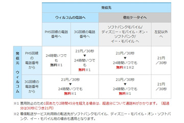 通話料無料の「ソフトバンク/イー・モバイル通話定額」「ソフトバンク/ウィルコム通話定額」開始 画像