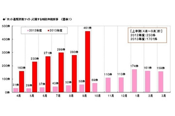 ネット通販詐欺サイト、被害相談が前年の7倍近くに急増……バッグ・スニーカー・時計がワースト3 画像