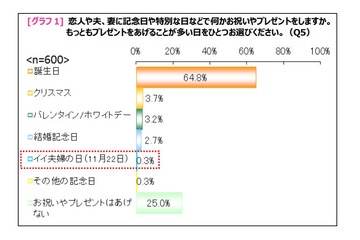 「いい夫婦の日」、贈る・もらう両方からもっとも人気なプレゼントは? 画像