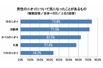 女性が“特に”気になる男性のニオイ…「汗のニオイ」「加齢臭」が上位に 画像