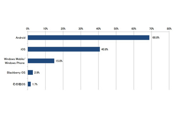 法人が今後導入したいスマホ、Android：69％・iOS：41％ 画像