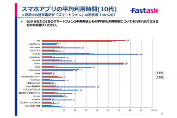 もっとも利用されているスマホアプリ、年代別トップは?……ジャストシステムが調査 画像