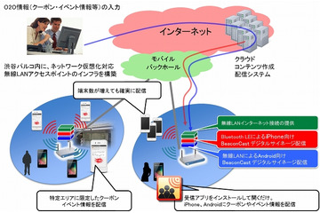 新開発技術「BeaconCast」を使ったO2O実験 東大とNTT Comが渋谷で実施 画像