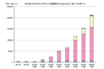 車載Ethernet世界市場、2020年には約55倍に拡大 画像