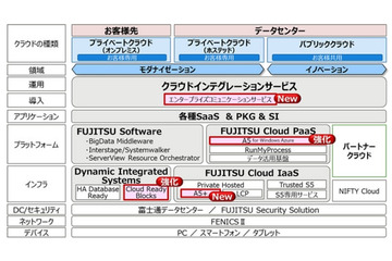 富士通、すべてのクラウド形態領域でMicrosoftのクラウドOSに対応 画像