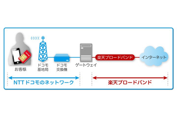 サービススタートから1年。楽天ブロードバンドLTEの現在 画像