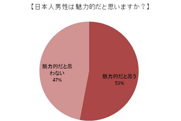 「浮気性」「面白くない」「愛情表現が淡白」……外国人女性が感じる日本人男性の印象 画像