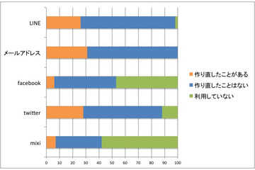 女子高生、LINEやTwitterアカウント「作り直した経験アリ」が3割弱……その理由は? 画像