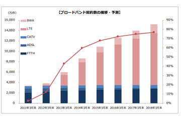 ブロードバンド契約、モバイル系が固定系を抜き5割超え……MM総研調べ 画像