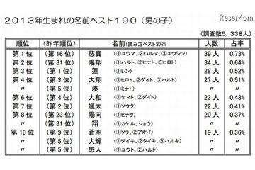 2013年生まれの子どもの名前ランキング 明治安田生命 画像