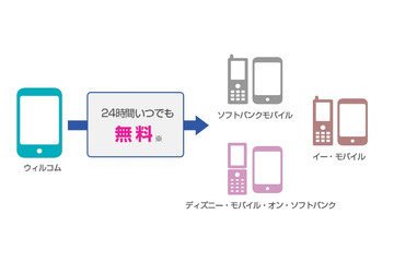 ウィルコム、通話料無料の「ソフトバンク/イー・モバイル通話定額」明日開始 画像