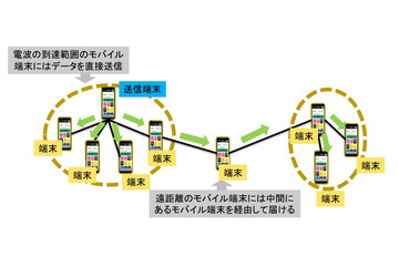 NEC、モバイル端末のみで情報配信ネットワークを構築可能な技術 画像