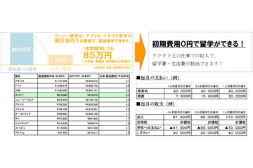 初期費用ゼロ円の新語学留学『クラウドワーキングホリデー』、東京・大阪で説明会 画像