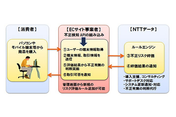 NTTデータ、不正なオンライン決済を検知するクラウドサービス開始 画像