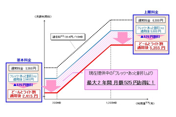 NTT西、フレッツ 光ライトで「どーんとライト割」提供開始 画像