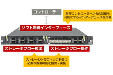 富士通研、ストレージトラフィックの経路操作が可能なSDN技術を開発 画像