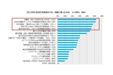 2014年の気になる出来事1位は「消費税8%への税率引き上げ」 画像