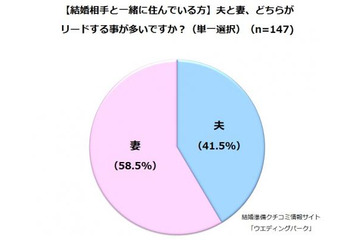 「一緒に○○する」……夫婦円満の秘訣は? 画像