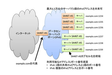 IPv4アドレスの枯渇を解決する技術の大規模実験に成功……富士通×NICT×JAIST 画像