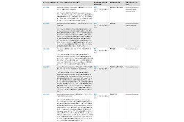 攻撃が行われた場合の影響が大きい…12月セキュリティ情報 マイクロソフト 画像