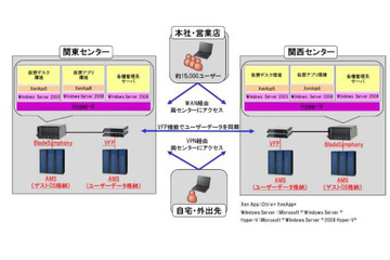 損保ジャパン、本社・営業店の15,000ユーザーに日立のシンクライアントシステム 画像