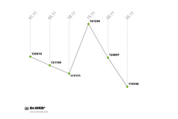 1日に検出されるAndroid向け不正プログラムは30万件 画像