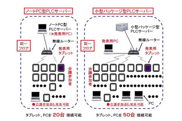 NTTアイティ、ネット会議環境を出先で構築できる「ミーティングプラザ可搬PLCサーバー」発売 画像