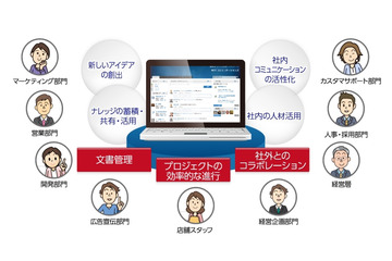 NTT Com、企業向けSNS「Bizグループワーク」提供開始 画像