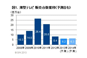 4Kテレビ、2013年の販売台数は3万台に！認知度あるが価格とサイズがネック 画像