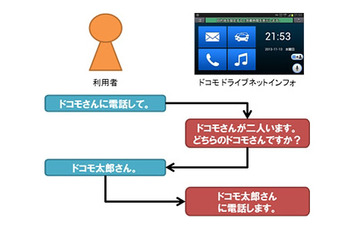 スマホに話しかけて運転支援、「ドコモ ドライブネットインフォ」提供開始 画像