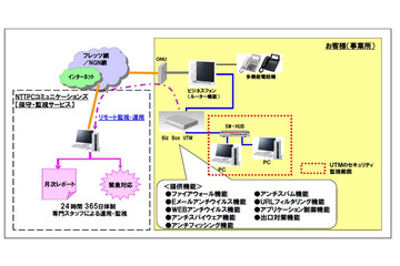 NTT東、中小規模オフィス向けに統合脅威管理装置「Biz Box UTM」発売 画像