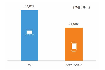 スマホとPCの使い分け、ニールセンが調査……「食品、料理」カテゴリなどで違い 画像