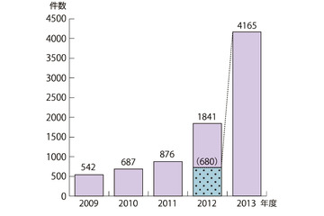 個人口座に注意……「ネット通販の前払いトラブル」が急増 画像