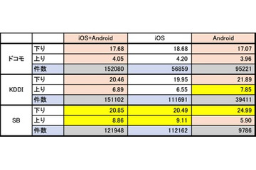 【SPEED TEST】LTE速度の全国平均、11月度はソフトバンク優位 画像