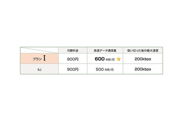 日本通信、他MVNO事業者と競合する新プランを打ち出しへ 画像