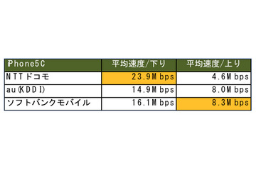 スマホ速度実測調査、沖縄最速はドコモ!……生活拠点55箇所で計測 画像