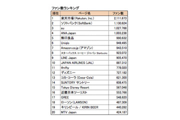 企業Facebookページ年間ランキング2013、いいね!1位は「東京ディズニーリゾート」……IMJ調べ 画像
