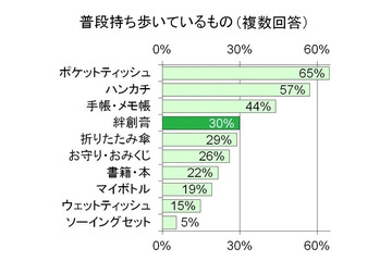 モテる女性は絆創膏を持っている! 男性の半数が“恋のきっかけ”になると認定 画像