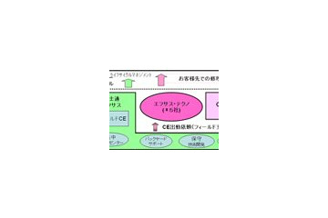 富士通、東日本地区の保守サービス体制を再編 画像