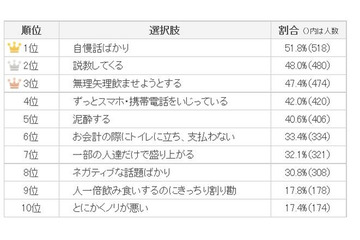 『飲み会でイラッとする人』ランキング　ワースト10 画像