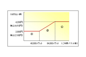 auの定額サービスがプライスキャップ制を導入。基本料金は月額2,100円で最大は4,410円 画像