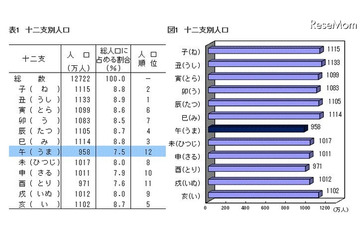 午年生まれは十二支最少の958万人、新成人は過去最低の121万人 画像