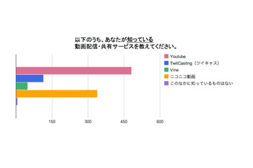 動画配信・共有サービス、10代は「ツイキャス」「Vine」を支持 画像