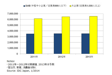 国内IT市場予測、大企業とSMBでIT投資意欲に差 画像